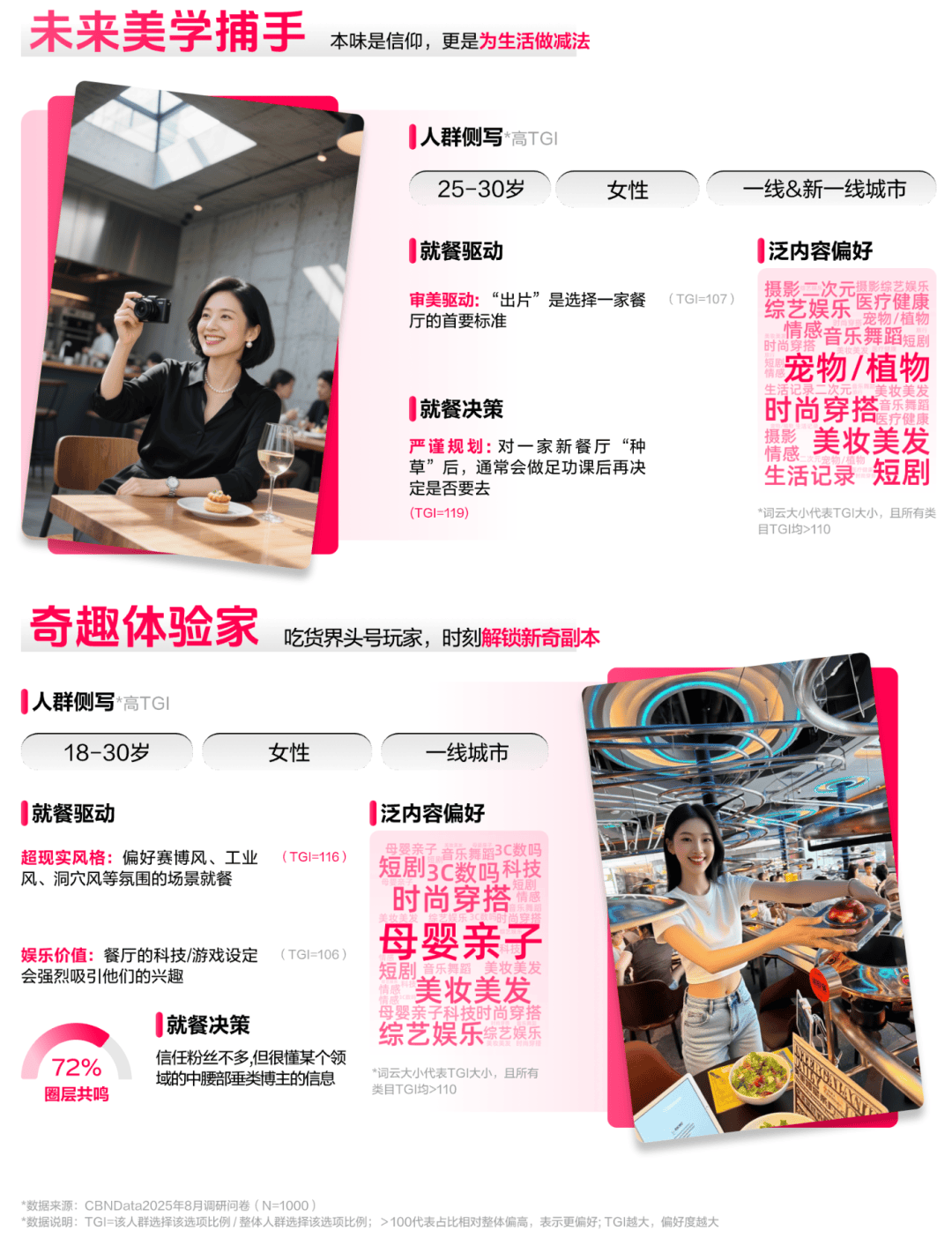 懂食客新价值坐标让氛围持续心动 CBNData报告CQ9电子《2025氛围感就餐趋势洞察》发布：读(图2)