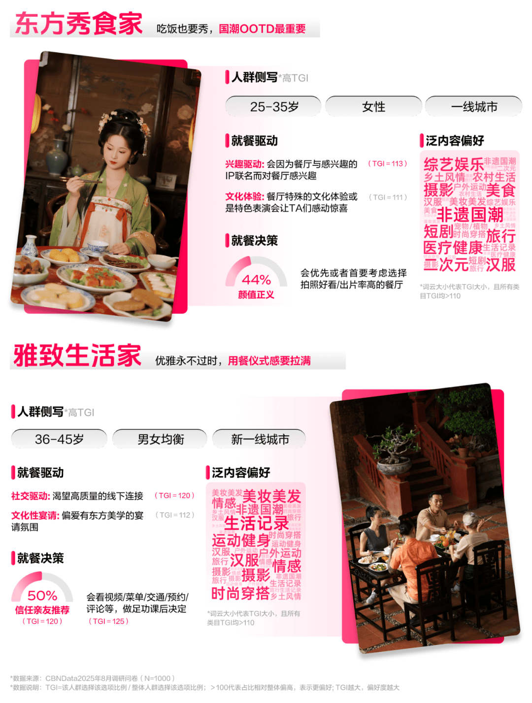 懂食客新价值坐标让氛围持续心动 CBNData报告CQ9电子《2025氛围感就餐趋势洞察》发布：读(图7)