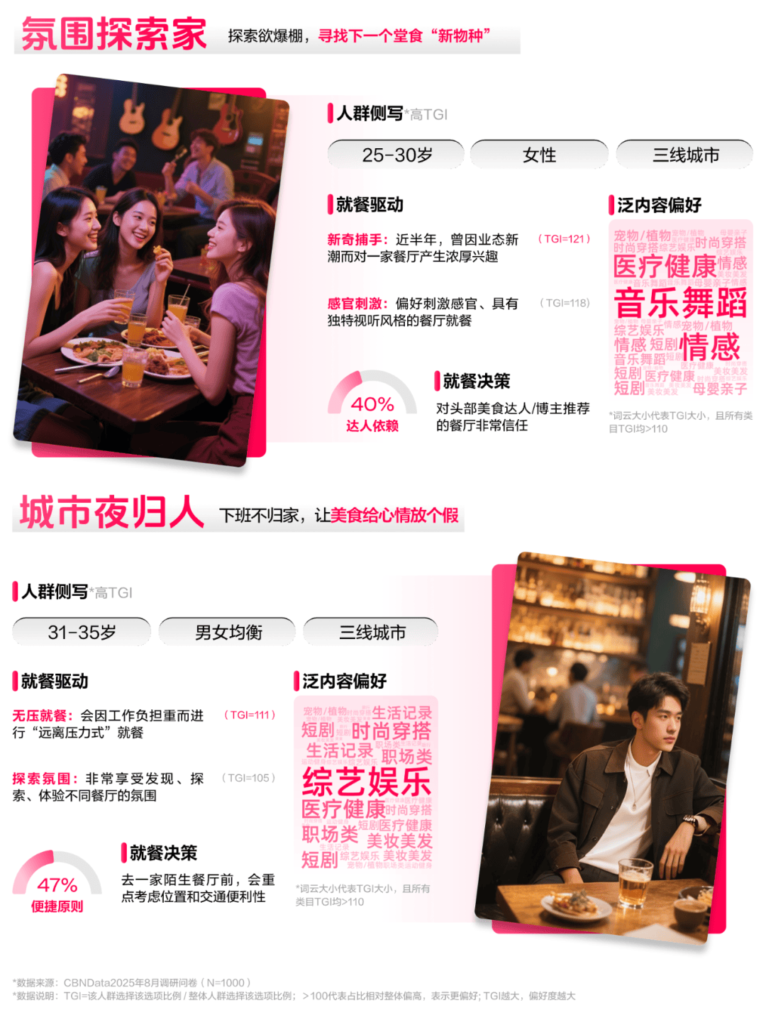 懂食客新价值坐标让氛围持续心动 CBNData报告CQ9电子《2025氛围感就餐趋势洞察》发布：读(图9)