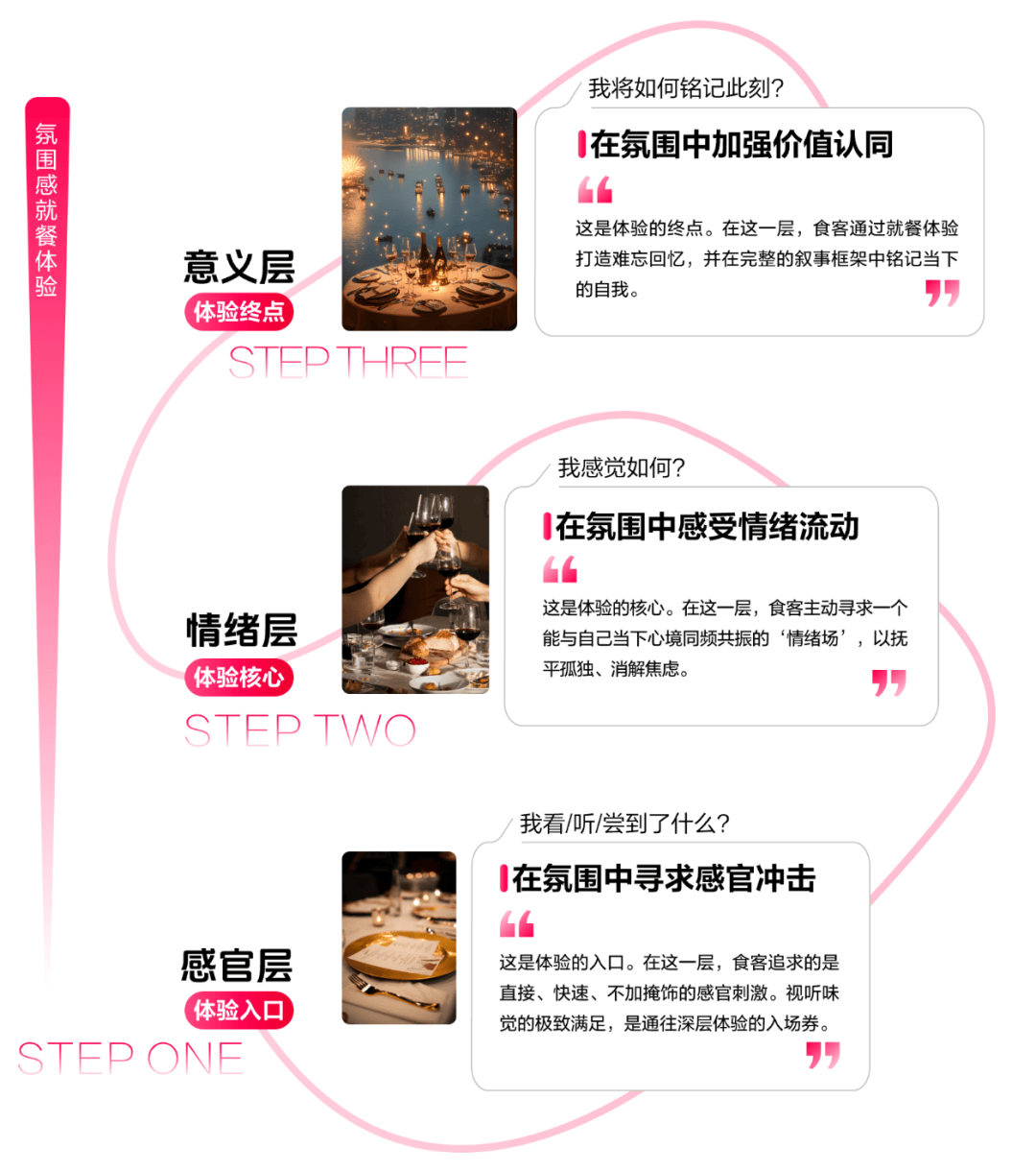 懂食客新价值坐标让氛围持续心动 CBNData报告CQ9电子《2025氛围感就餐趋势洞察》发布：读(图12)