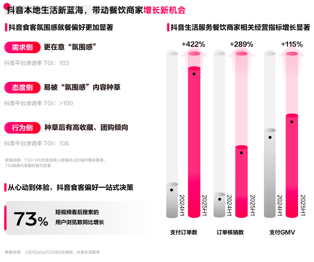 懂食客新价值坐标让氛围持续心动 CBNData报告CQ9电子《2025氛围感就餐趋势洞察》发布：读(图13)